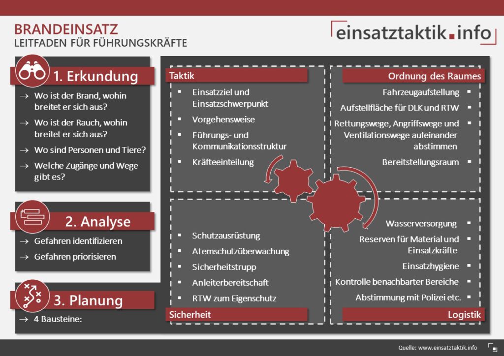 Leitfaden Brandeinsatz | Einsatztaktik.info